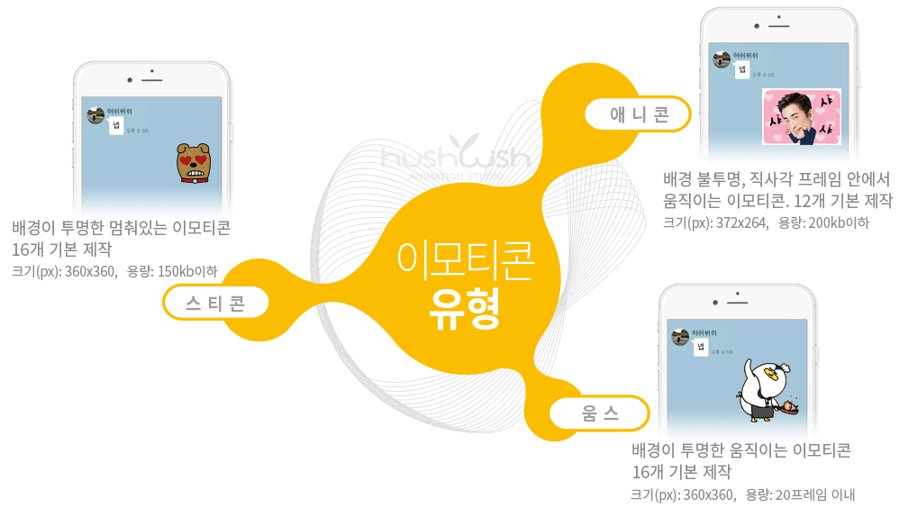 이모티콘 유형 및 종류(스티콘, 애니콘, 움스) 설명 이미지