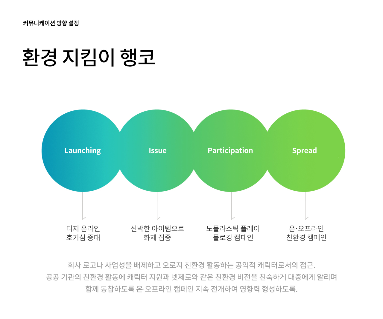 친환경 캐릭터 행코 커뮤니케이션 전략