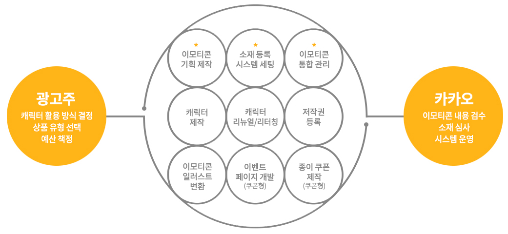 카카오톡 브랜드 이모티콘 집행 방법 요약