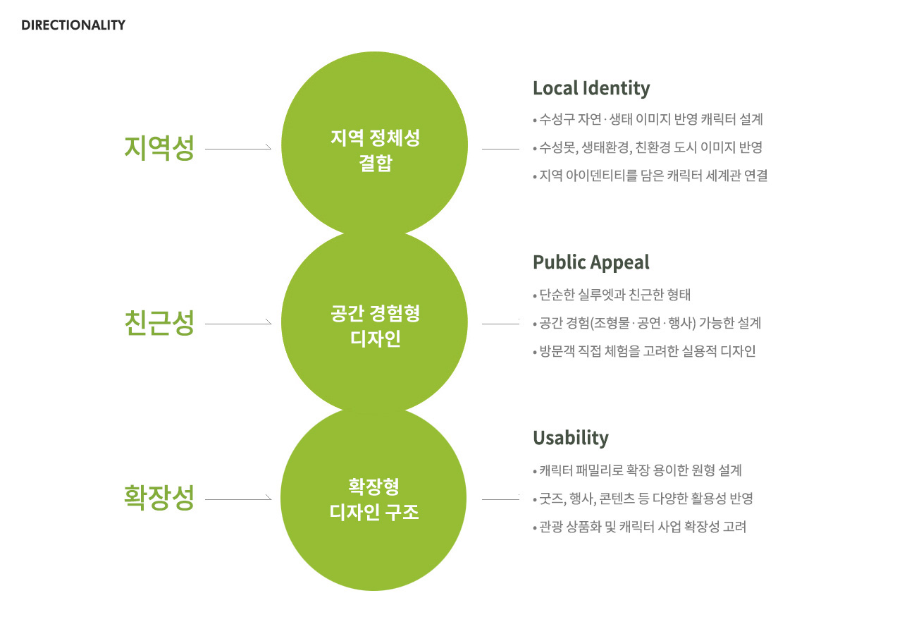 수성구 뚜비 캐릭터 개발 방향성, 지역성, 친근성, 확장성