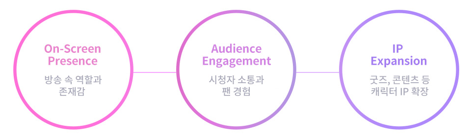아이랜드2 나수리 캐릭터 기획 개요