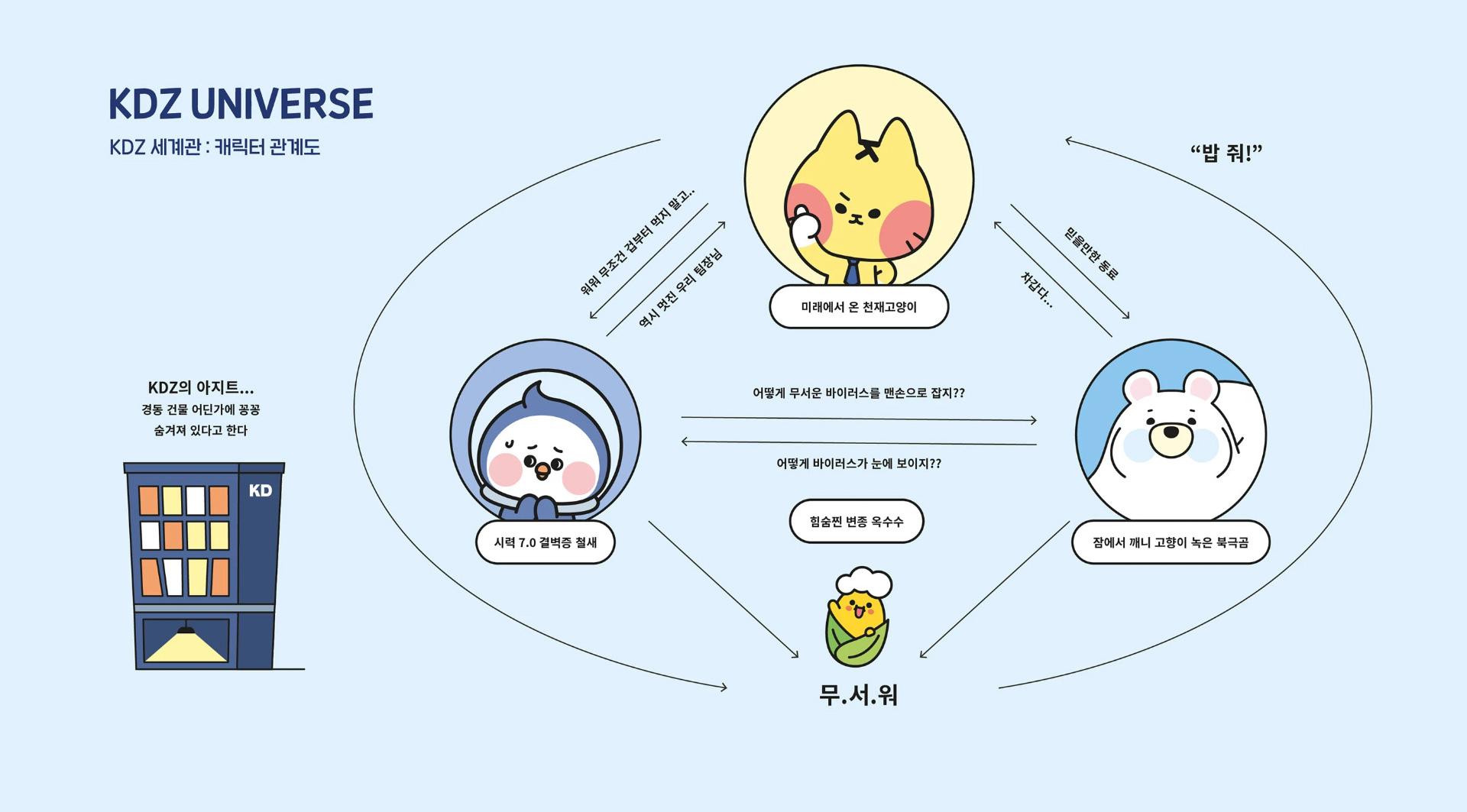 경동나비엔 캐릭터 KDZ 관계도